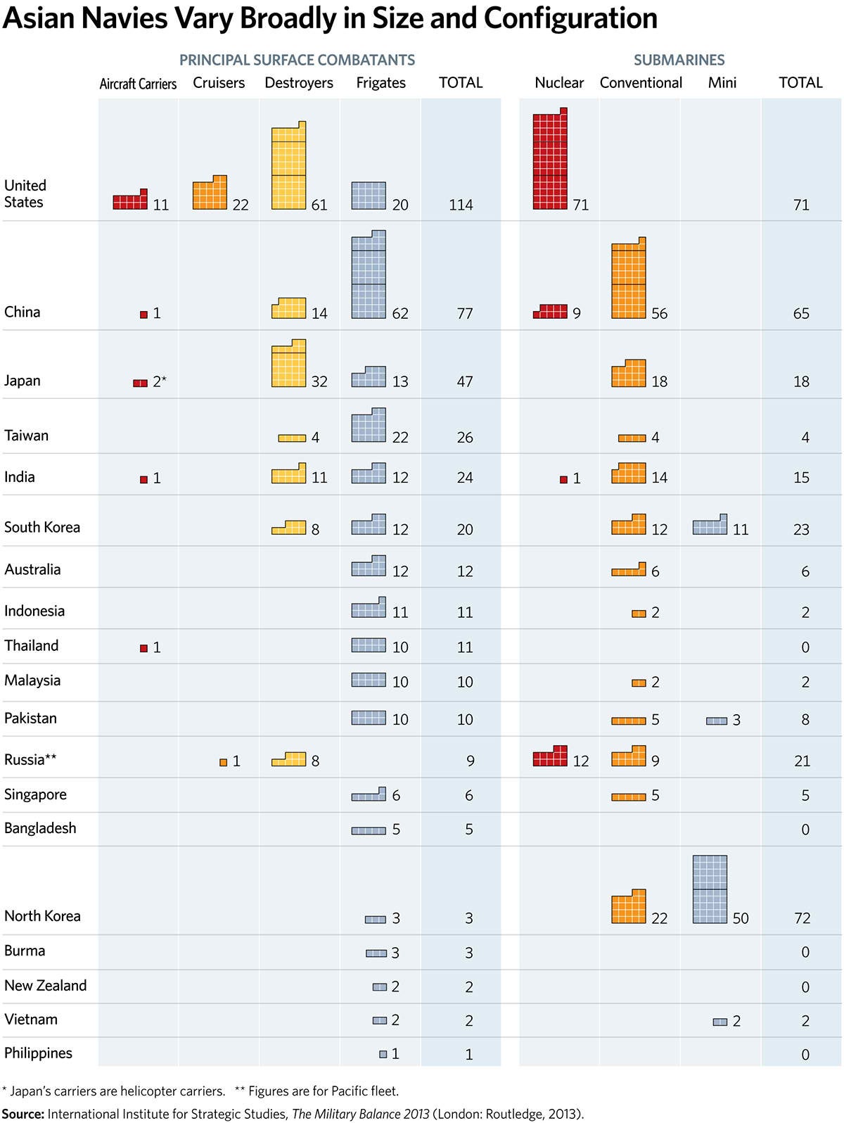 Asian Navies Vary Broadly in Size and Configuration Asian Navies Vary Broadly in Size and Configuration